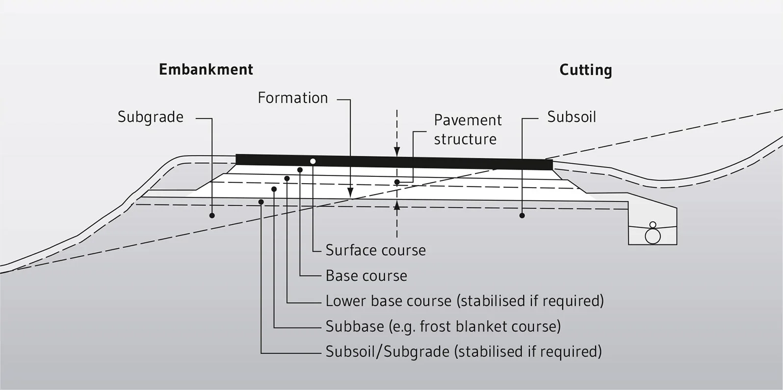 Road cross-section and definitions of terminology according to FGSV FGSV terminology for road construction