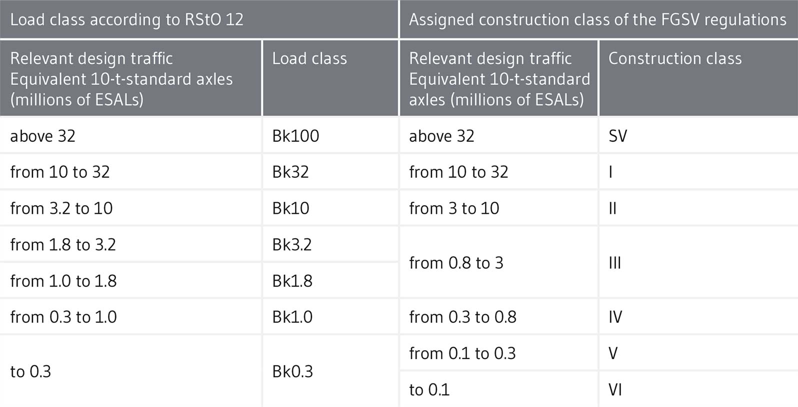 German road dimensioning with load classes